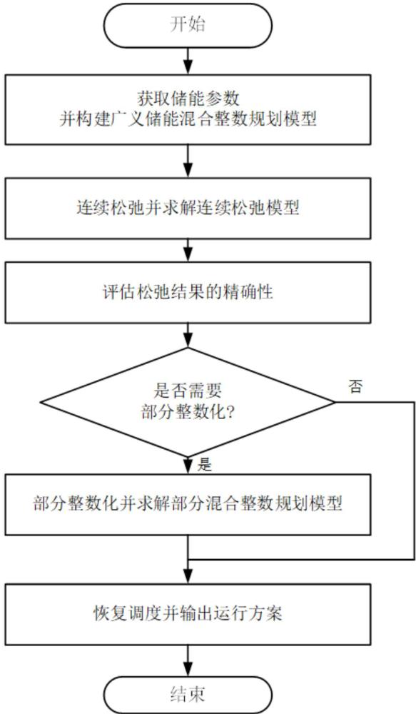 一种含充放电互补约束的储能装置运行策略决策方法