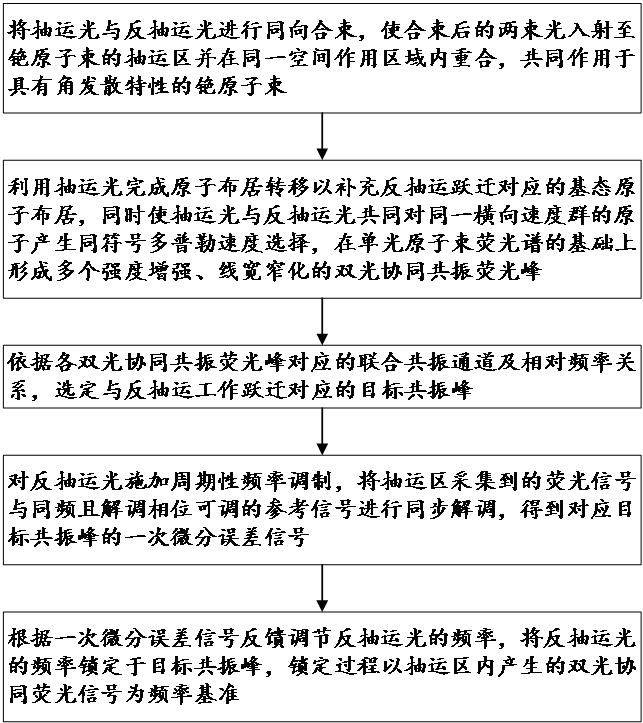 一种用于双光抽运铯束原子钟的反抽运激光稳频方法及系统与流程