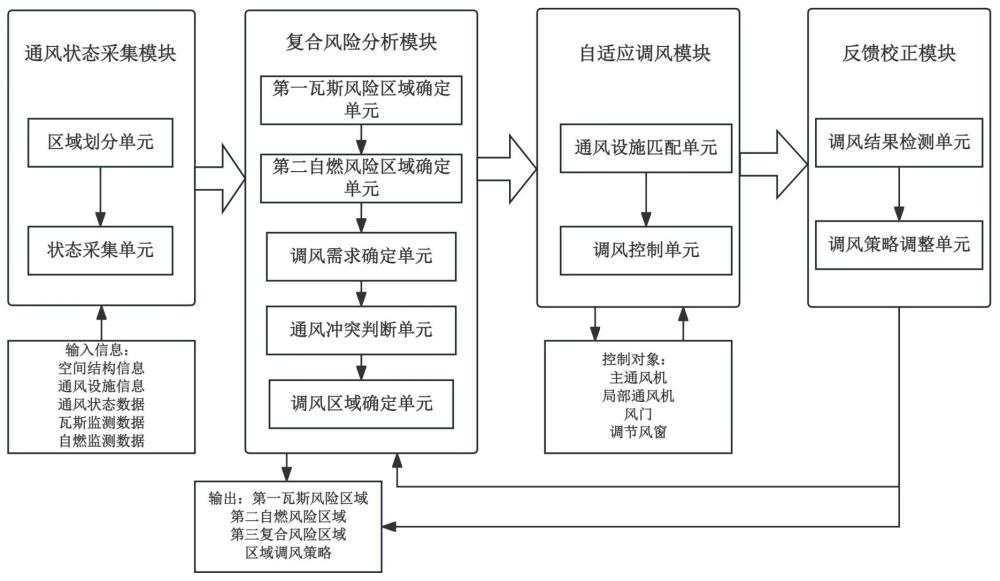 基于通风状态自适应调控的瓦斯与自燃复合风险治理系统