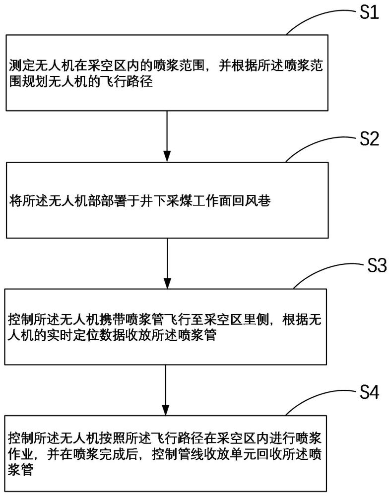 一种基于无人机协同控制的煤基固废注浆采空区防灭火系统及方法与流程