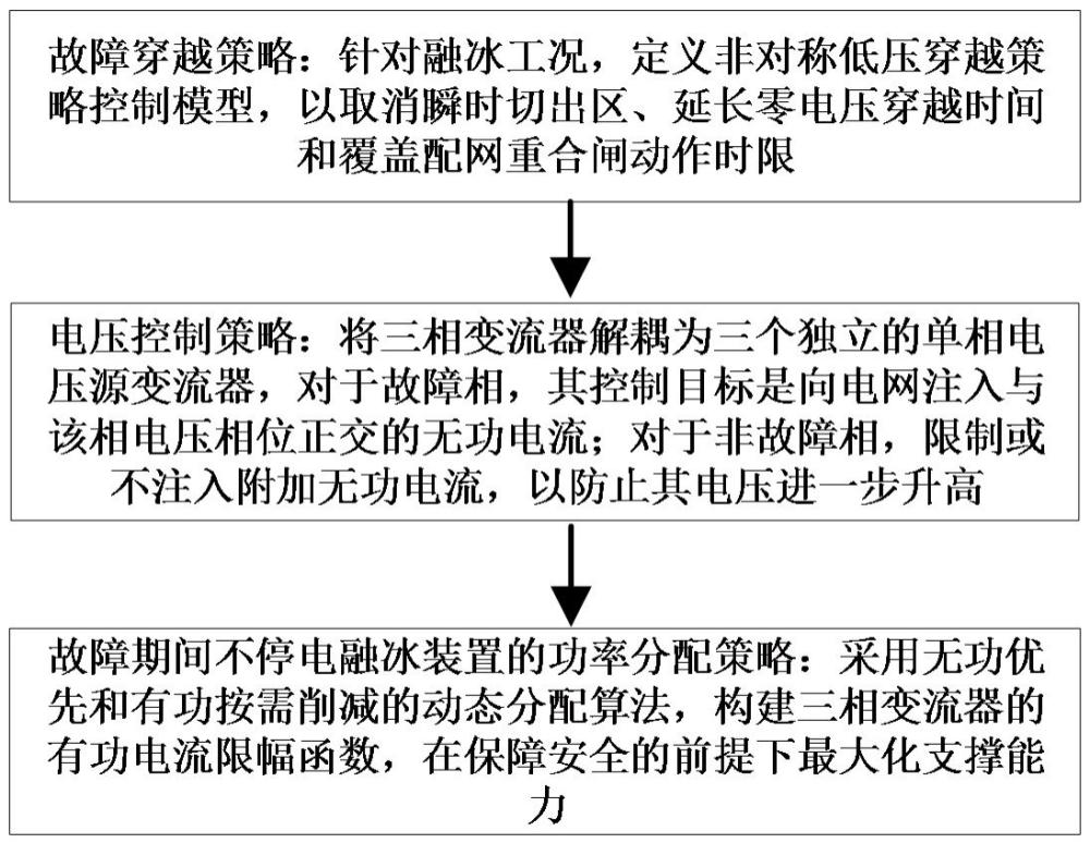 一种零序电流不停电融冰装置的不对称故障控制方法与流程