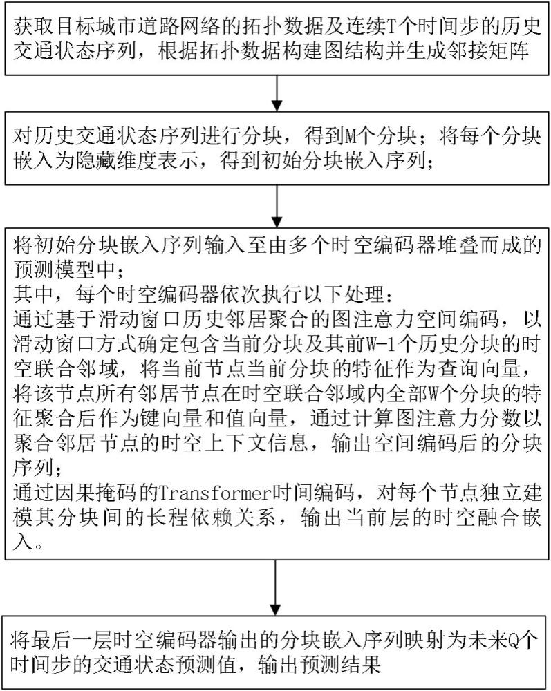 滑动窗口历史邻居聚合图注意力的交通预测方法及系统