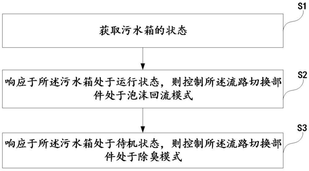 坐便设备及防止污水箱内部泡沫溢出的控制方法与流程