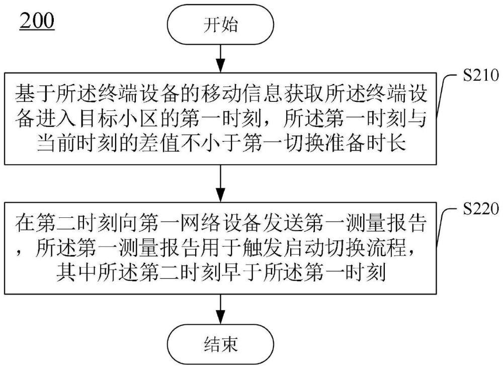 网络切换方法、装置和电子设备与流程