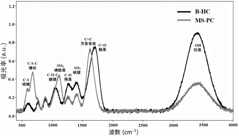 基于MS-PC与B-HC修饰的微孔隔膜及制备方法和锌溴液流电池与流程