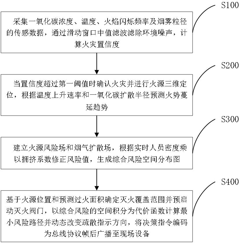 一种消防联动控制系统及方法与流程