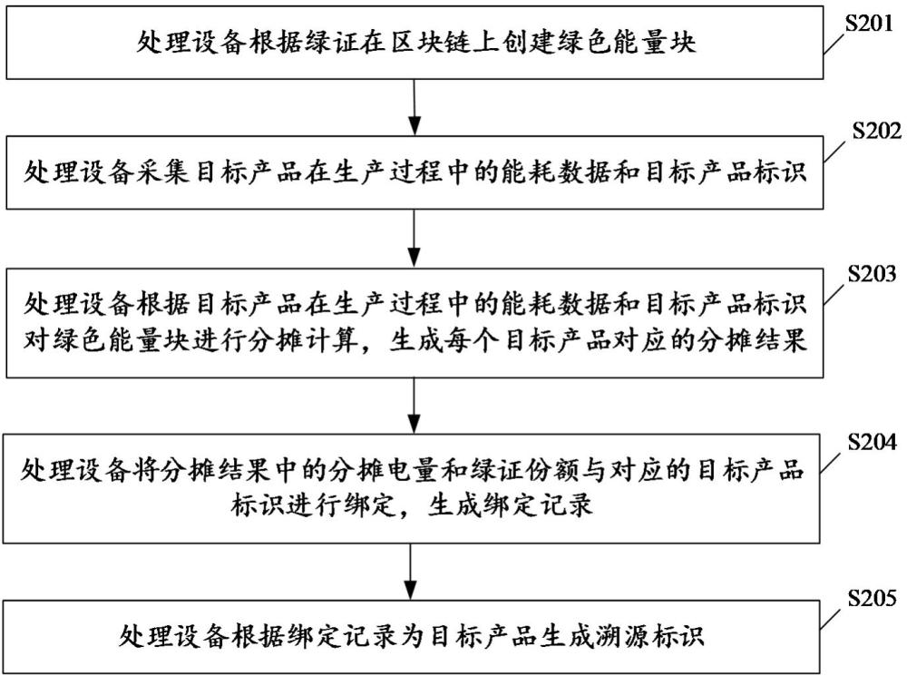 一种基于区块链的产品级绿电消费认证方法、装置、设备及介质与流程