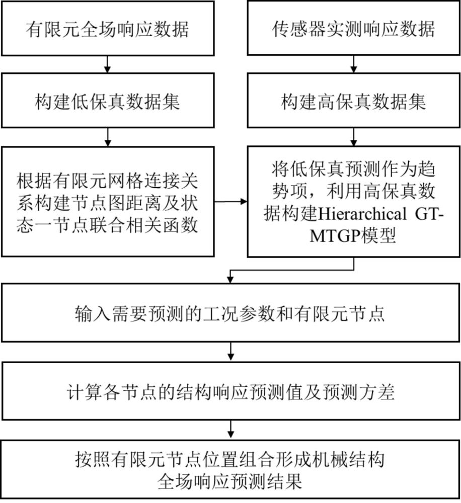 一种基于多保真高斯过程的机械结构全场响应预测方法