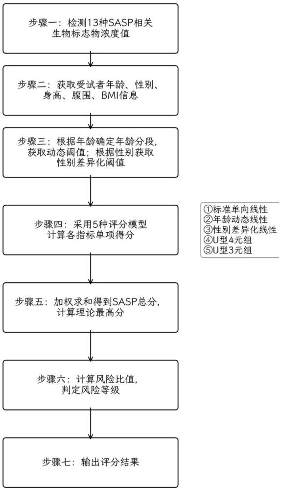 一种基于衰老相关分泌表型体外检测数据的量化评价方法、系统及应用与流程