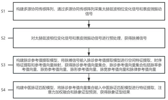 一种中医非接触无感智能号脉方法及装置与流程