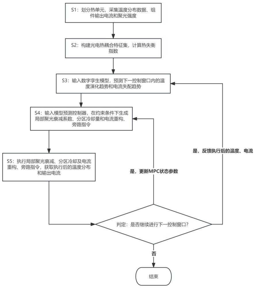 一种聚光光伏热均衡控制方法及系统与流程