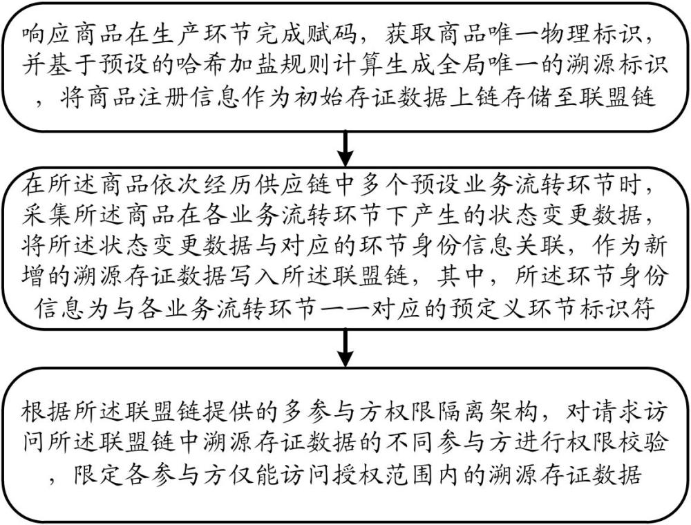 一种基于联盟链的商品溯源管理方法及系统与流程