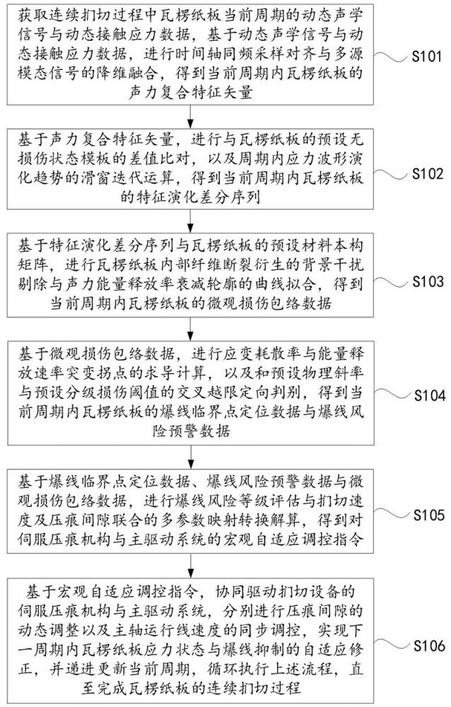 一种瓦楞纸板智能扪切自适应控制方法及系统与流程