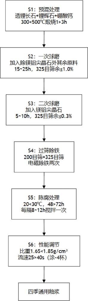 一种哑光稳定型四季通用釉及其制备方法与流程