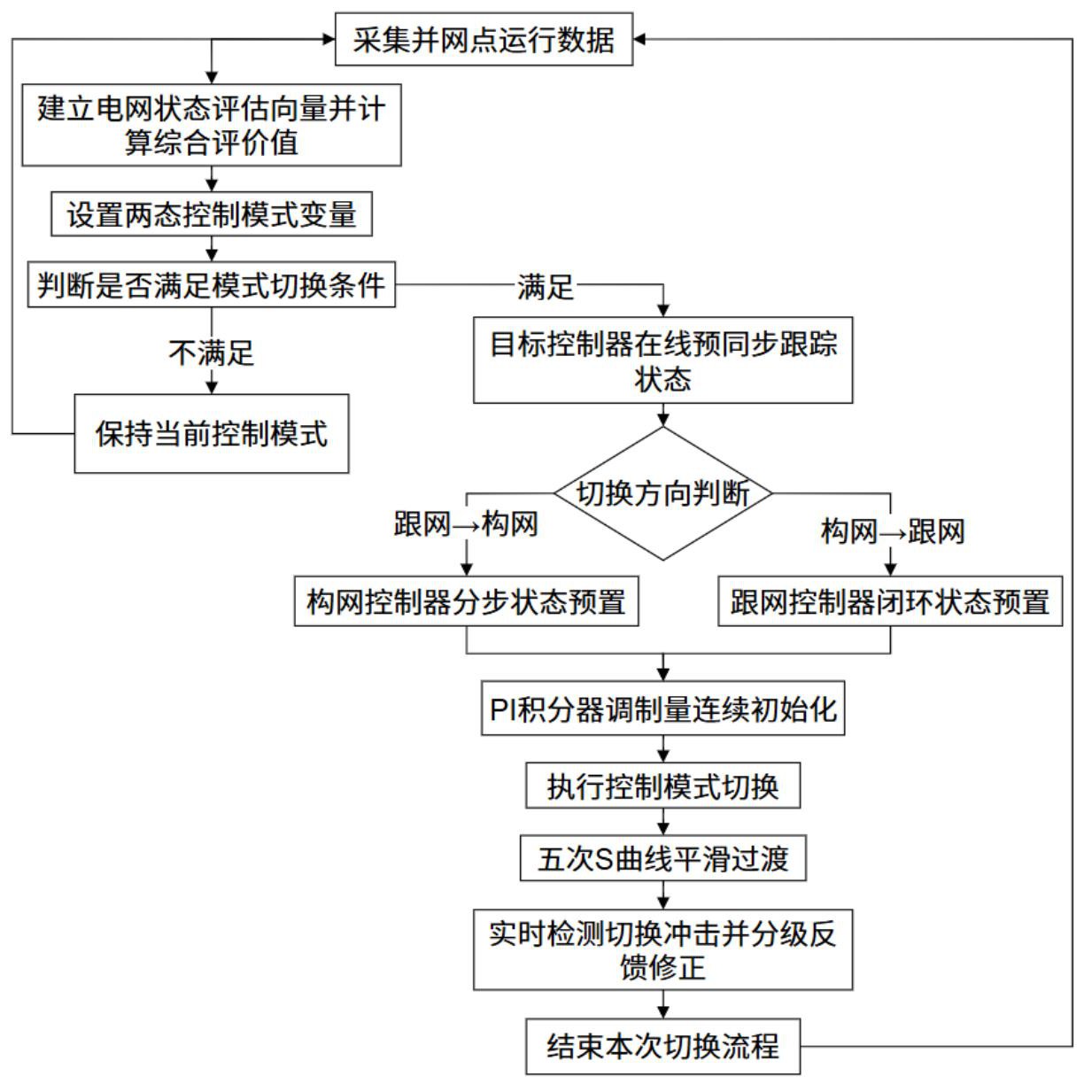 一种跟网型与构网型控制无冲击自适应切换方法与流程