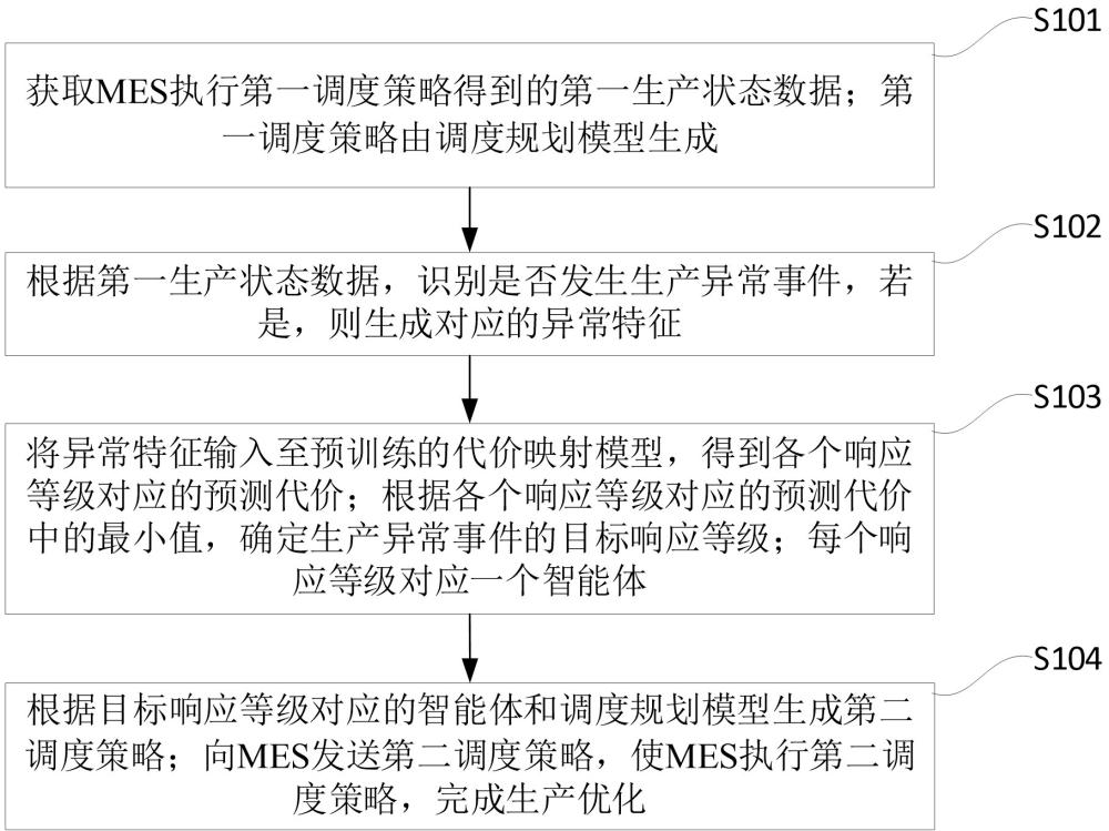 MES生产计划动态优化方法、装置、设备及存储介质与流程
