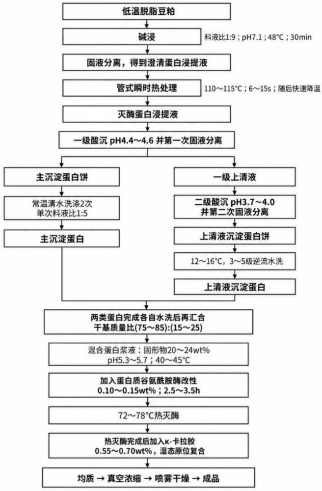 一种高白度低腥味大豆分离蛋白制备方法与流程