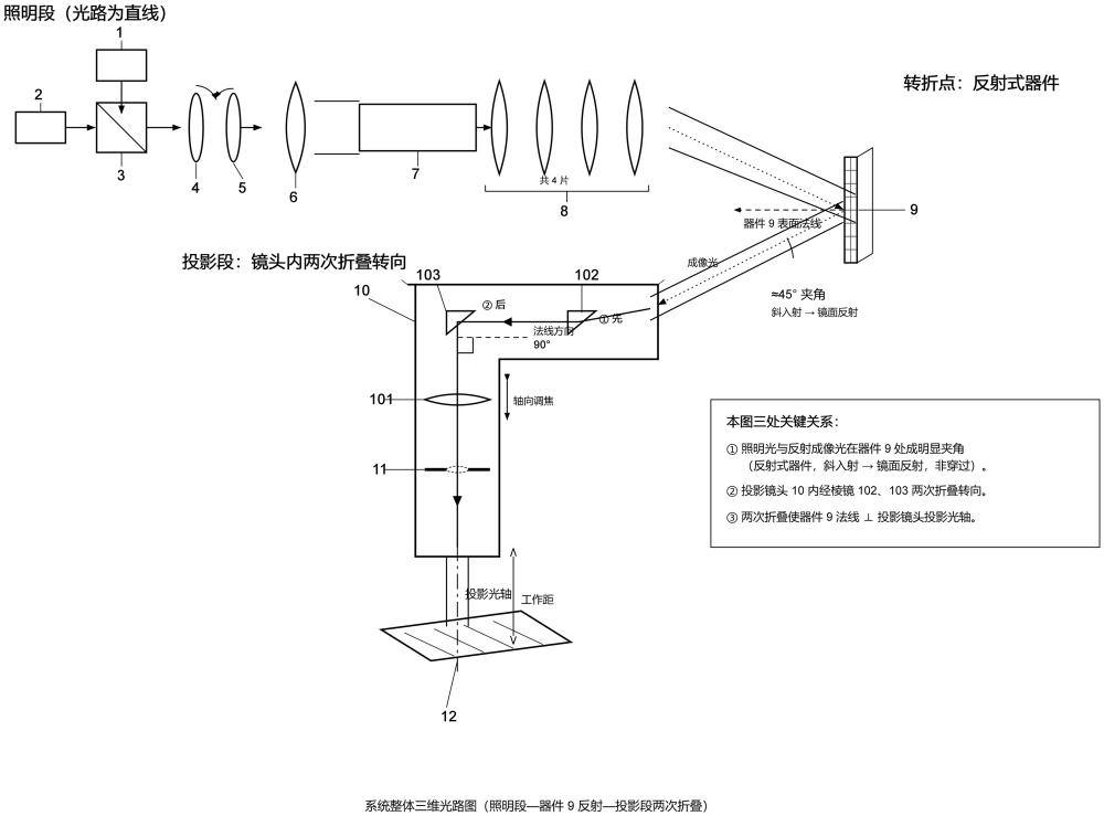 长工作距大视场低散斑的结构光投影方法及光学系统与流程