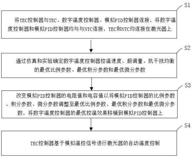 一种分布反馈式激光器的自动温度控制方法与流程