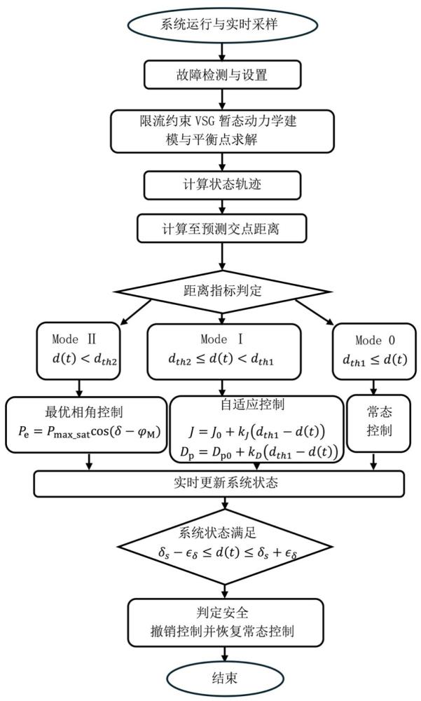 一种相空间欧氏距离驱动的VSG双阈值故障穿越控制方法