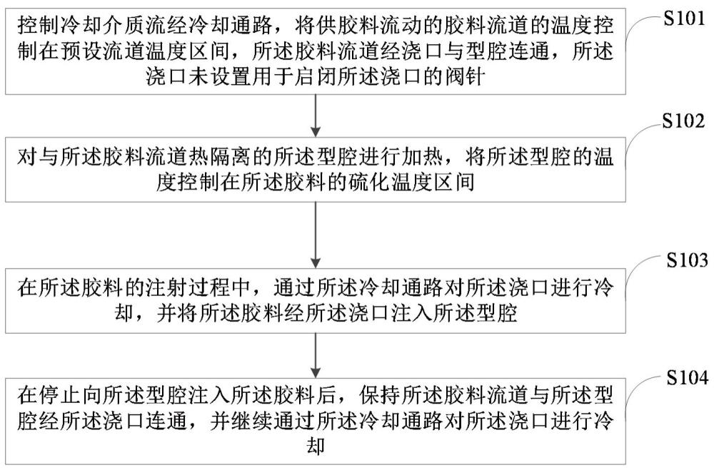 一种冷流道模具的温度控制方法及系统与流程
