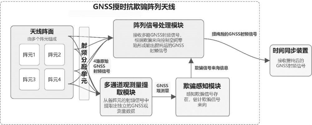 一种基于阵列天线的电力授时抗欺骗系统、方法、设备及介质与流程
