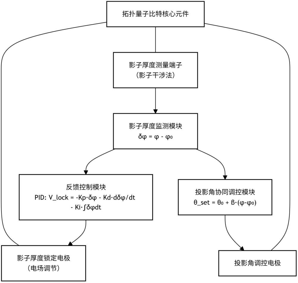 一种基于影子厚度实时监测与反馈锁定的拓扑量子比特结构及其控制方法与流程
