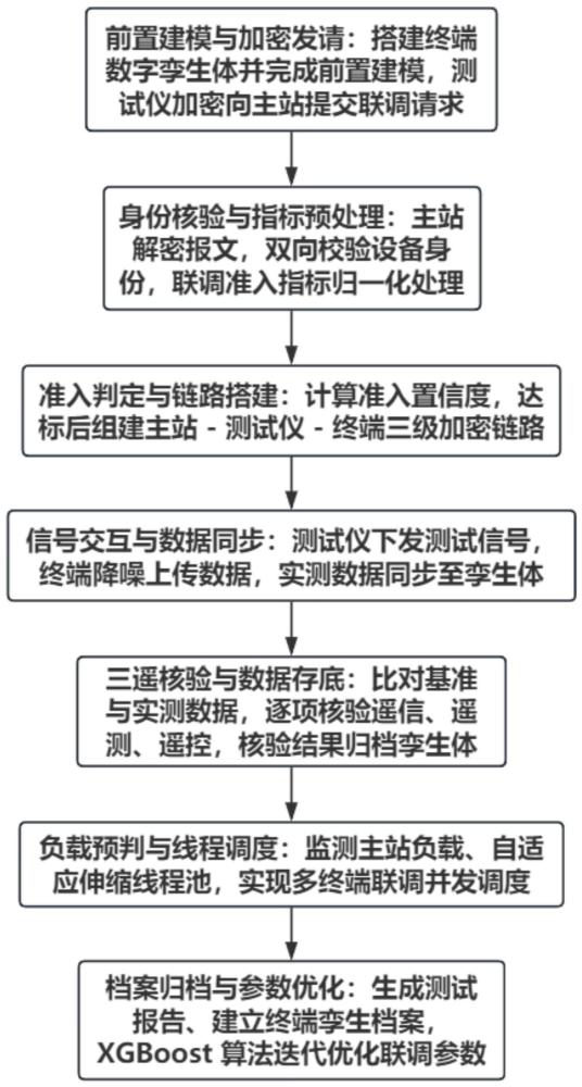 一种主站-测试仪-配电终端三级协同的配电自动化联调方法及系统与流程