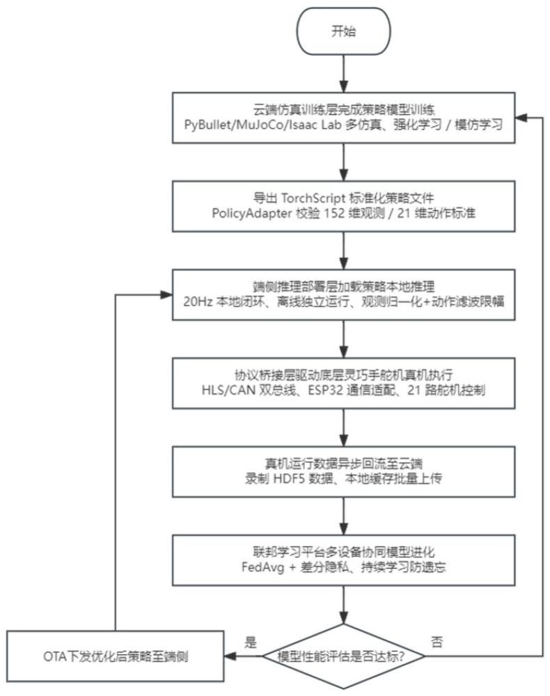 一种基于端云融合的灵巧手控制方法及系统与流程