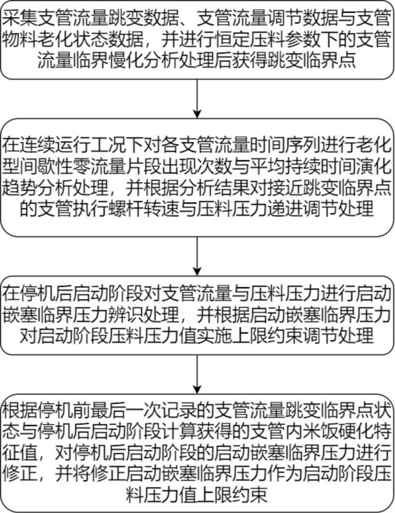 一种基于流量预测的预制米制品灌装压料自适应控制方法与流程