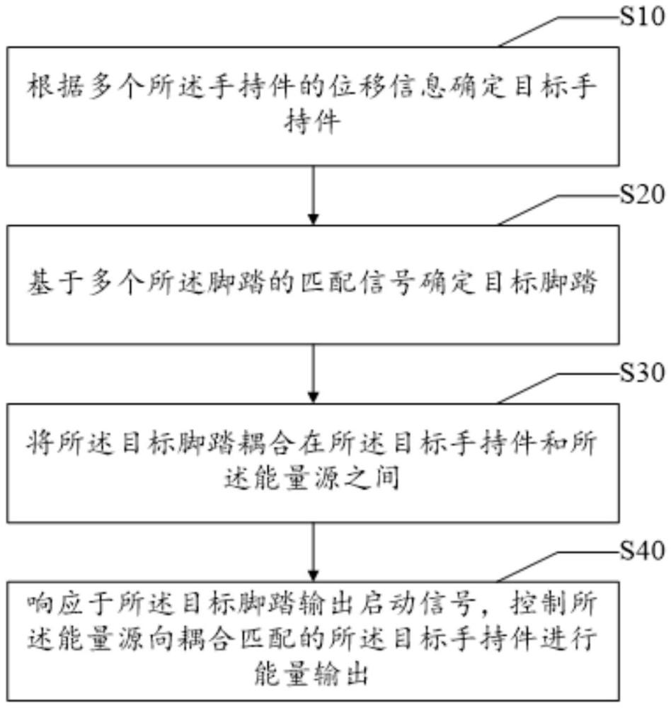 脚踏动态匹配控制方法及能量输出装置与流程