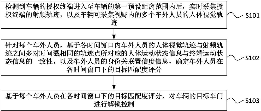 车门解锁控制方法、控制器、车辆及介质与流程