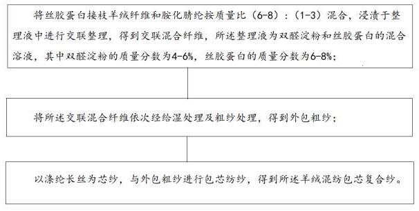 一种羊绒混纺包芯复合纱及其制备方法与流程