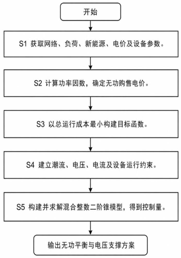 基于功率因数分段定价的供电区无功电压主动支撑优化方法与流程