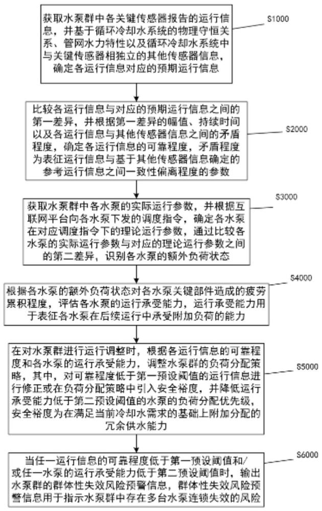一种基于互联网平台的水泵群协同工作预警方法及系统与流程