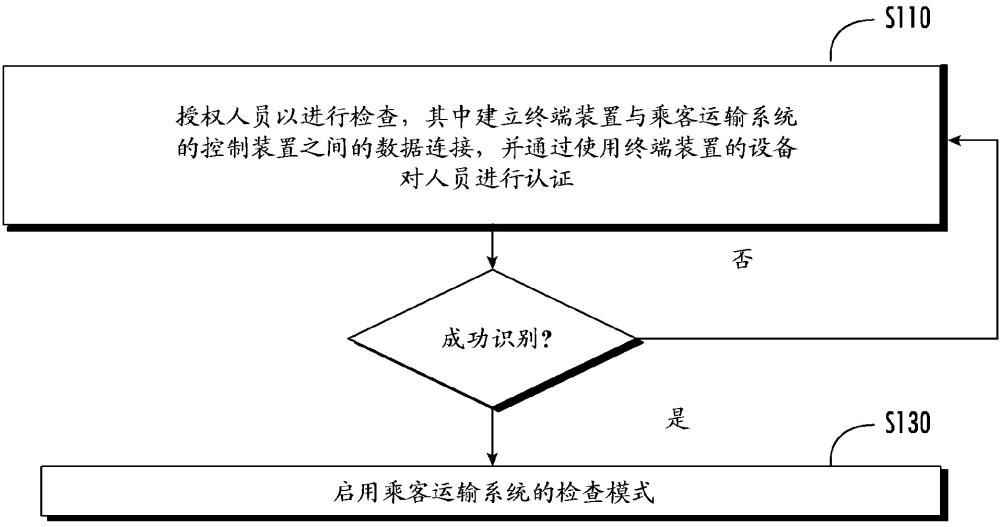 检查建筑物的乘客运输系统的方法；终端装置的用户界面；以及终端装置与流程