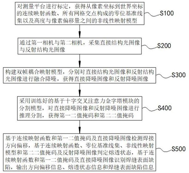 一种双相机双帧交替网格结构光焊接全过程监测方法