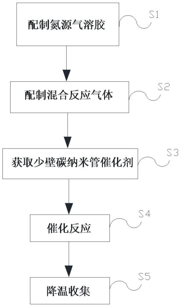 一种氮掺杂少壁碳纳米管及少壁碳纳米管催化剂的制备方法与流程