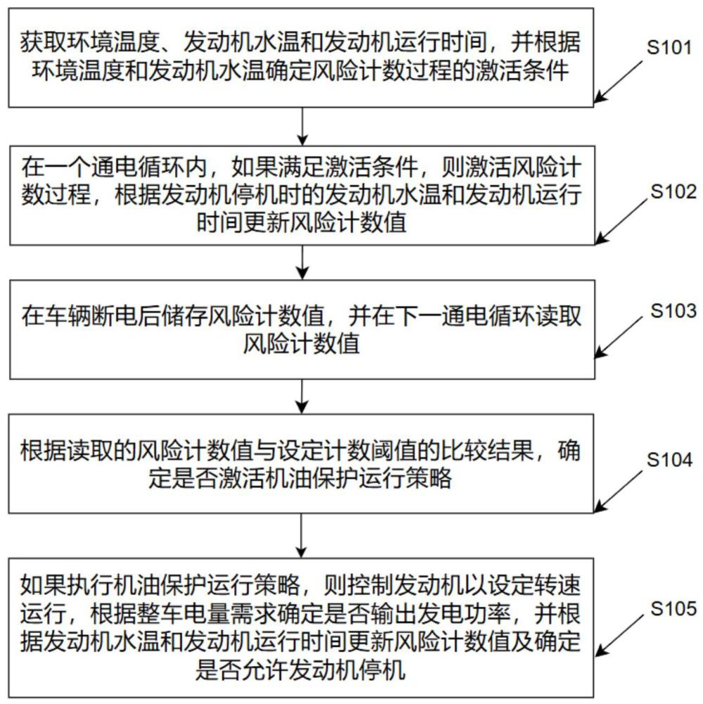 混动车型延迟机油稀释的控制方法及系统与流程