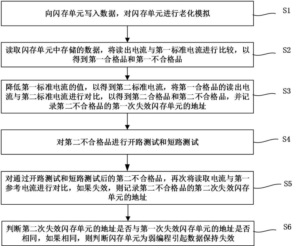 判断是否弱编程引起数据保持失效的测试方法与流程
