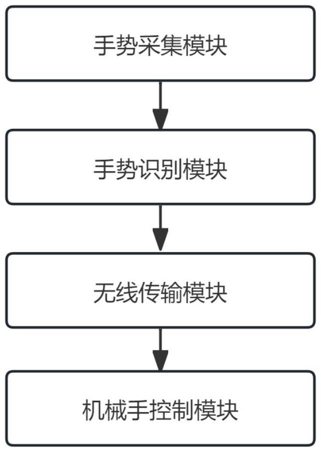 一种基于智能交互技术的机械手远程控制系统的制作方法