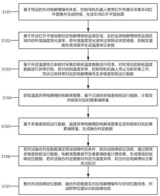 一种电解槽极板故障检测与定位方法及系统与流程