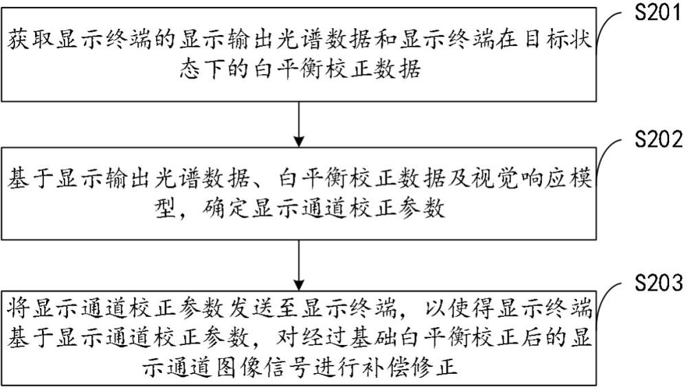 白平衡光谱校正方法、装置、设备及计算机可读存储介质与流程