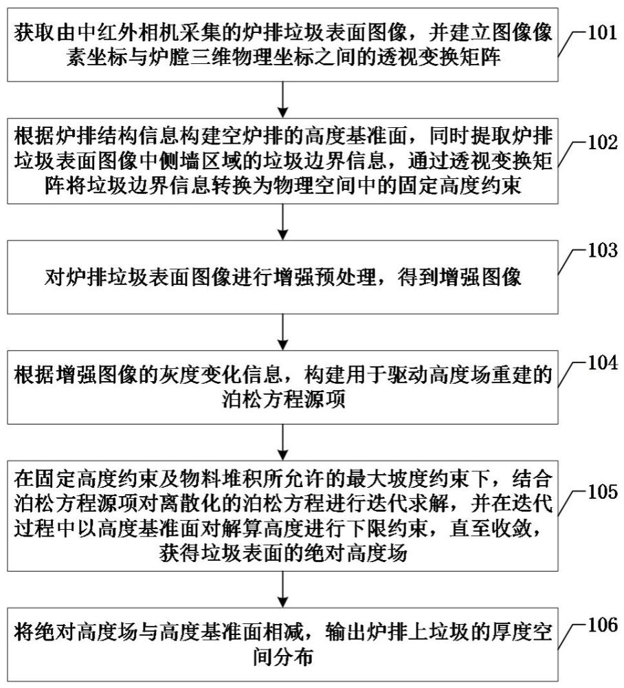垃圾焚化炉排料层厚度重建方法及系统