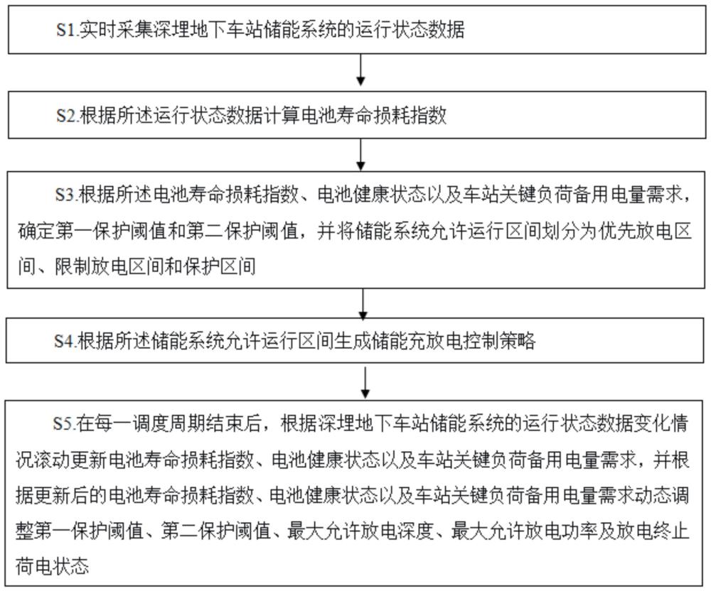 一种深埋地下车站的储能分层保护调度方法、系统及设备与流程