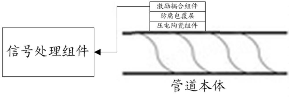 一种防腐层下腐蚀智能感知管道的制作方法