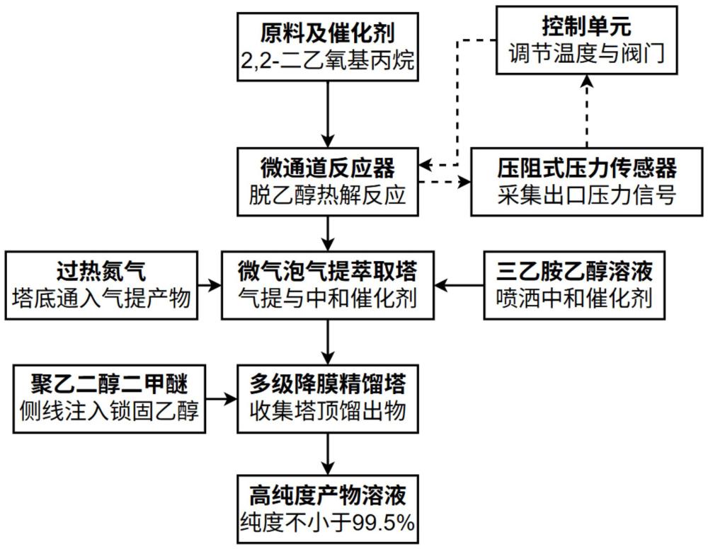 高纯度2-乙氧基丙烯溶液的连续化生产工艺的制作方法