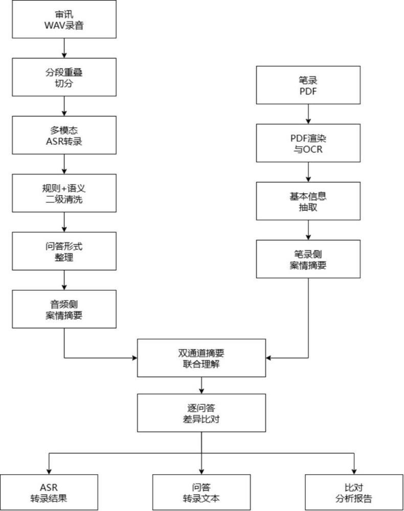 一种基于多模态大模型ASR转录结合语义后处理方法与流程