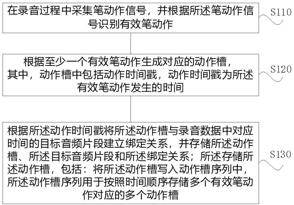 基于笔动作的录音处理方法、电子设备和存储介质与流程