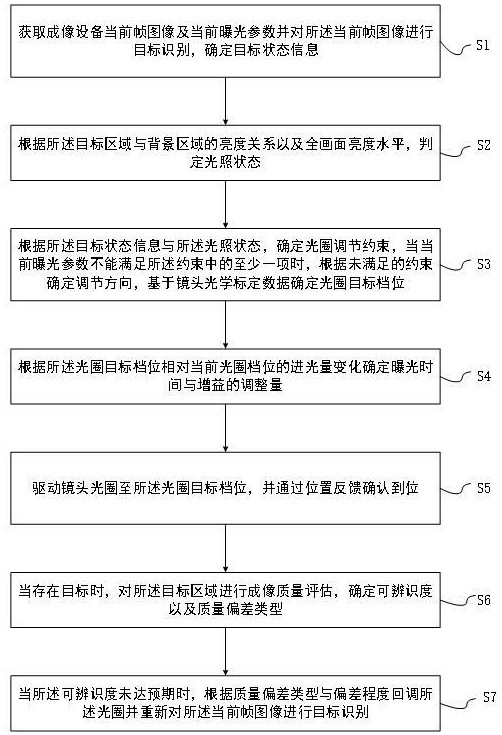 一种光学镜头光圈智能调节方法与流程
